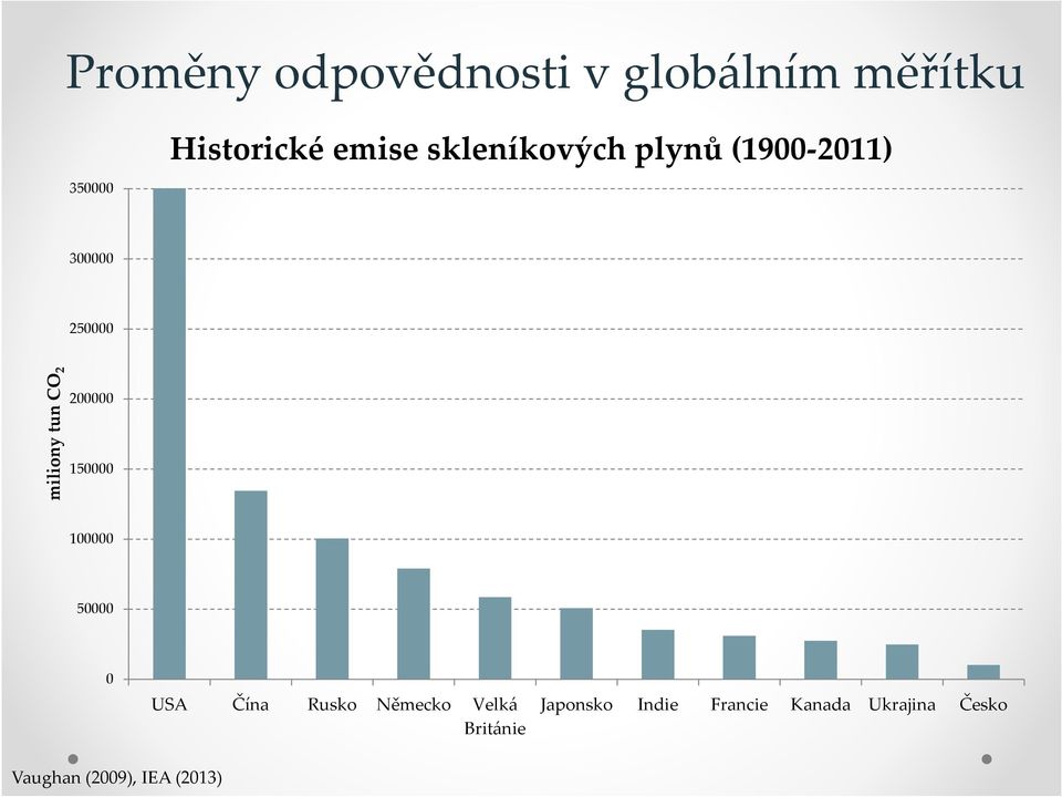 200000 150000 100000 50000 0 USA Čína Rusko Německo Velká