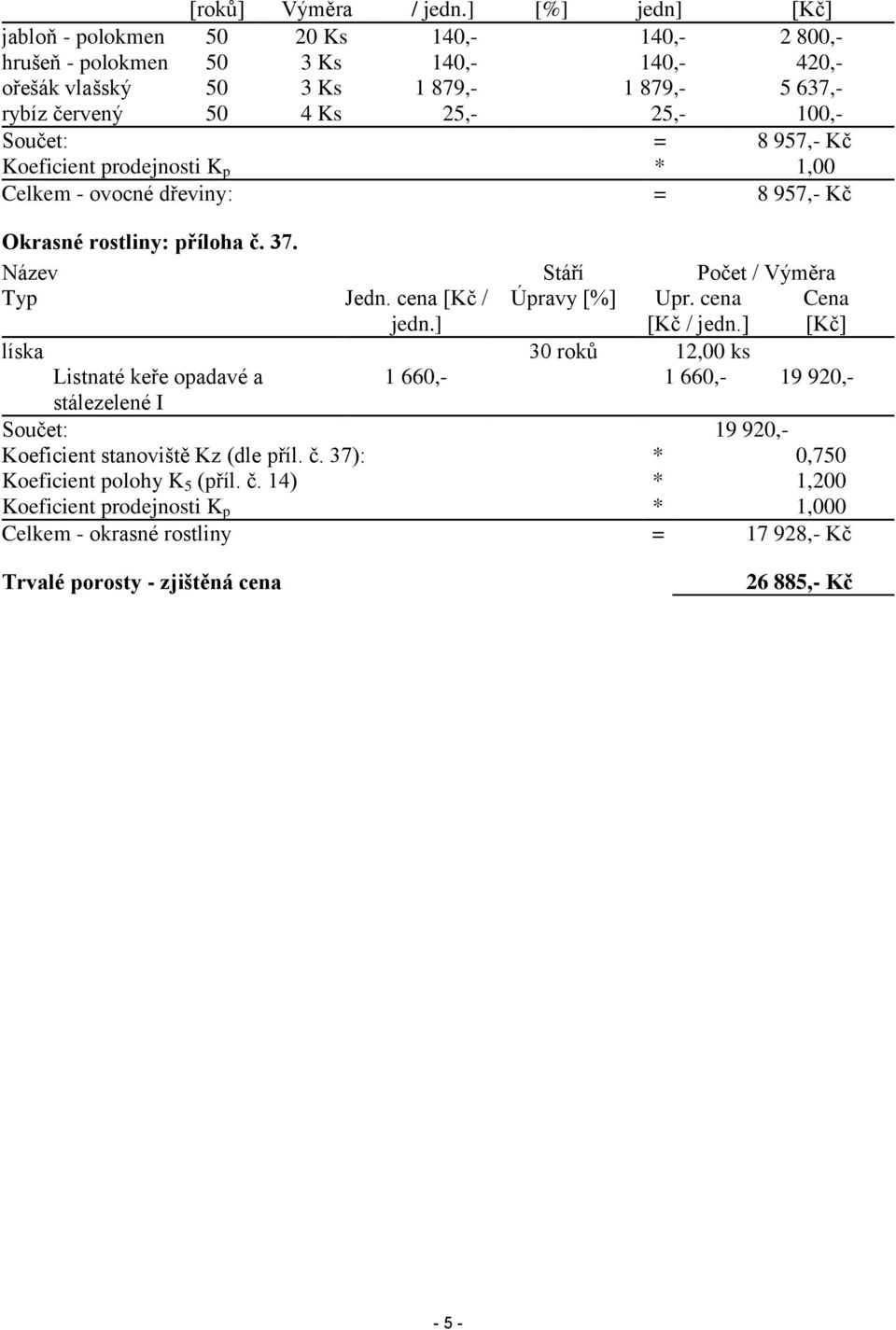 100,- Součet: = 8 957,- Kč Koeficient prodejnosti K p * 1,00 Celkem - ovocné dřeviny: = 8 957,- Kč Okrasné rostliny: příloha č. 37. Název Stáří Počet / Výměra Typ Jedn. cena [Kč / jedn.