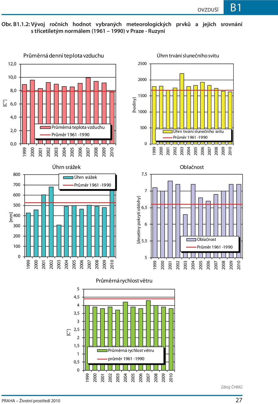 1.2: Vývoj ročních hodnot vybraných meteorologických prvků a jejich srovnání s třicetiletým normálem (1961 1990) v Praze - Ruzyni Průměrná denní teplota vzduchu Úhrn trvání slunečního svitu 12,0 2500