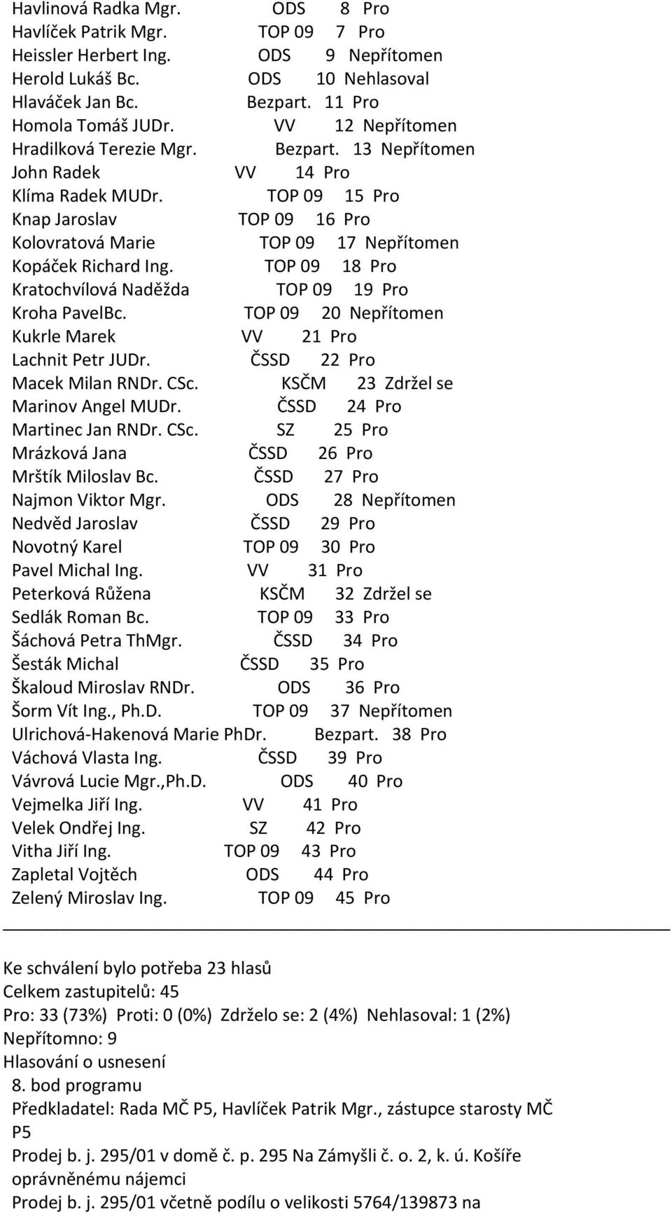 . CSc. SZ 25 Pro Peterková Růžena KSČM 32 Zdržel se Škaloud Miroslav RNDr