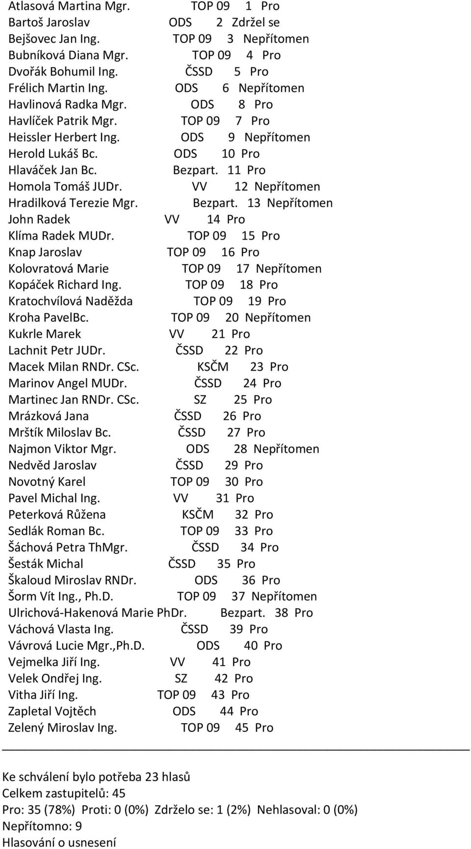 KSČM 23 Pro Martinec Jan RNDr. CSc. SZ 25 Pro Peterková Růžena KSČM 32 Pro Škaloud Miroslav RNDr.