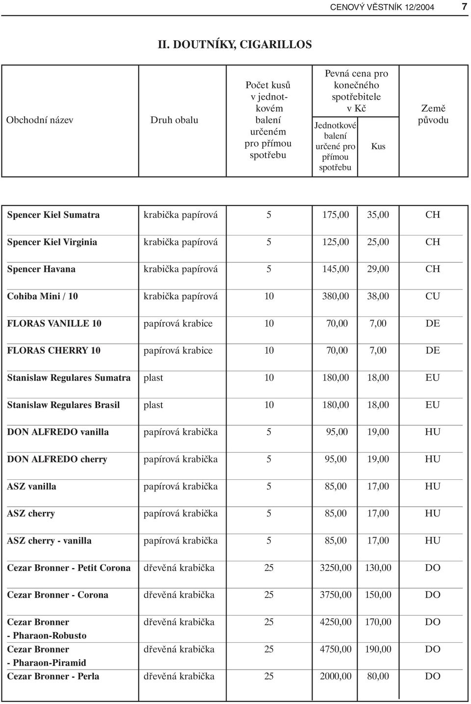 přímou spotřebu Spencer Kiel Sumatra krabička papírová 5 175,00 35,00 CH Spencer Kiel Virginia krabička papírová 5 125,00 25,00 CH Spencer Havana krabička papírová 5 145,00 29,00 CH Cohiba Mini / 10