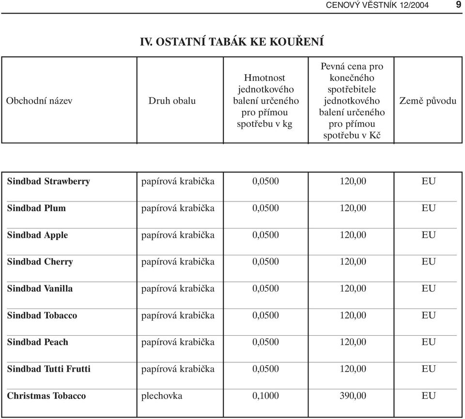 určeného spotřebu v kg pro přímou spotřebu v Kč Sindbad Strawberry papírová krabička 0,0500 120,00 EU Sindbad Plum papírová krabička 0,0500 120,00 EU Sindbad Apple papírová