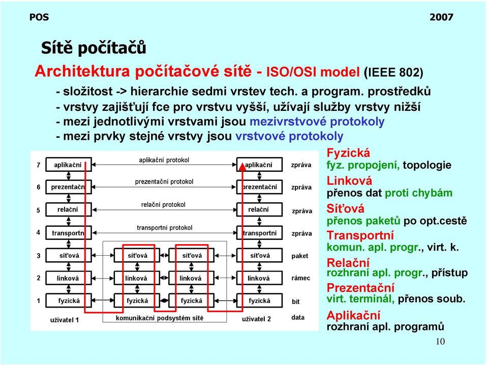 mezi prvky stejné vrstvy jsou vrstvové protokoly Fyzická fyz. propojení, topologie Linková přenos dat proti chybám Síťová přenos paketů po opt.