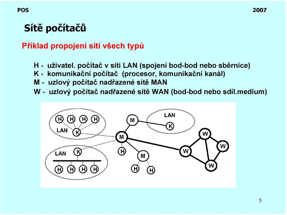 počítač (procesor, komunikační kanál) M - uzlový počítač nadřazené