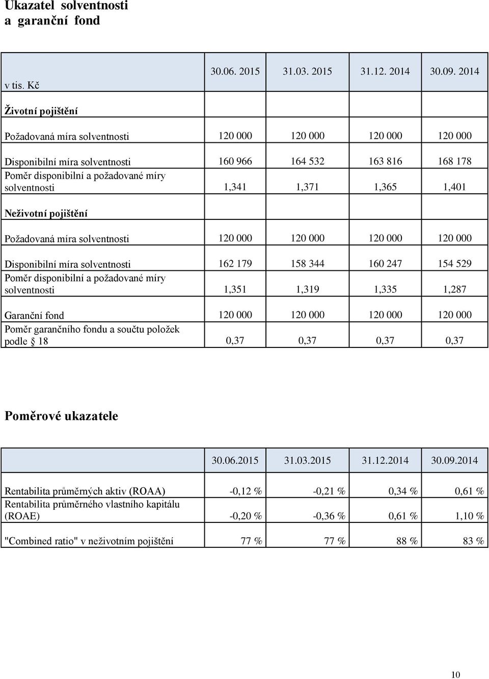 1,341 1,371 1,365 1,401 Neživotní pojištění Požadovaná míra solventnosti 120 000 120 000 120 000 120 000 Disponibilní míra solventnosti 162 179 158 344 160 247 154 529 Poměr disponibilní a požadované