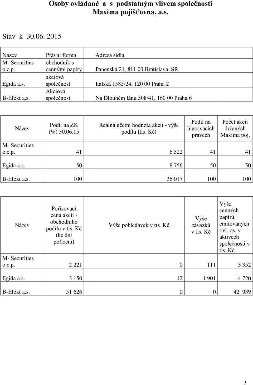 15 Reálná účetní hodnota akcii - výše podílu (tis. Kč) Podíl na hlasovacích právech Počet akcii držených Maxima poj. M- Securities o.c.p. 41 6 522 41 41 Egida a.s. 50 8 756 50 50 B-Efekt a.s. 100 36 017 100 100 Název Pořizovací cena akcii - obchodního podílu v tis.