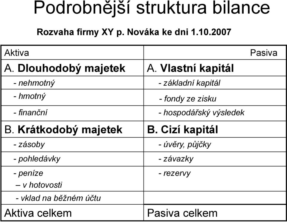 Vlastní kapitál Pasiva - nehmotný - základní kapitál - hmotný - fondy ze zisku - finanční -