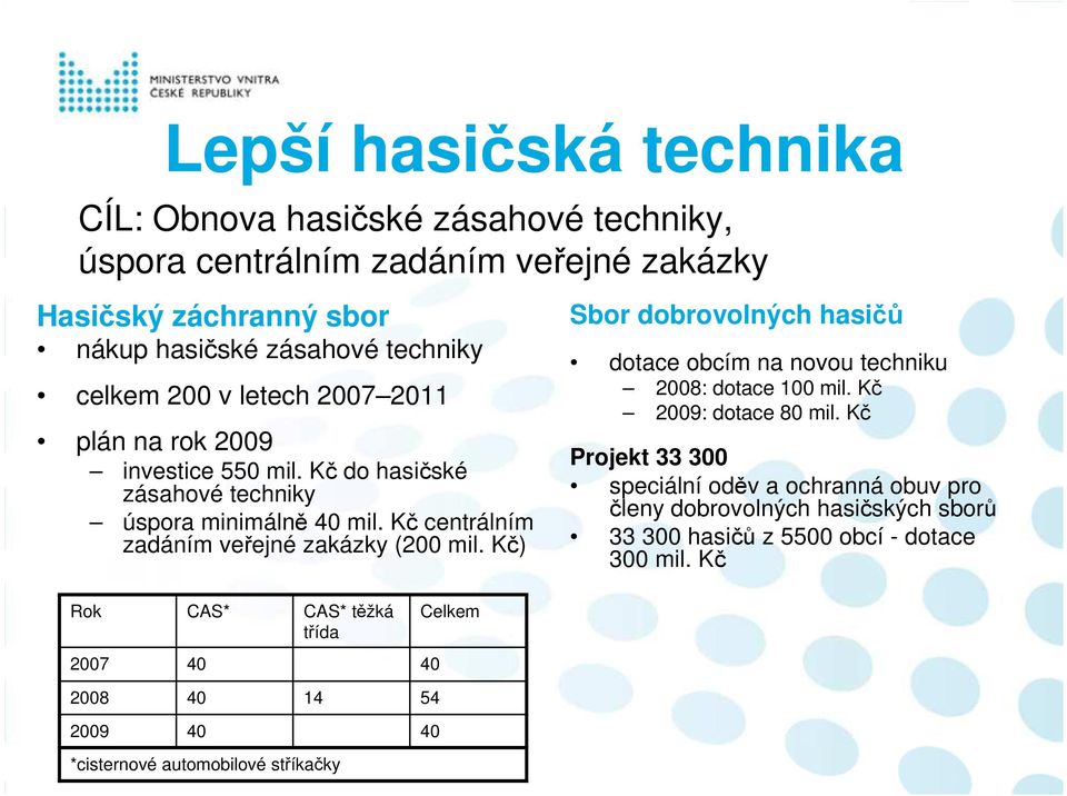 Kč) Sbor dobrovolných hasičů dotace obcím na novou techniku 2008: dotace 100 mil. Kč 2009: dotace 80 mil.