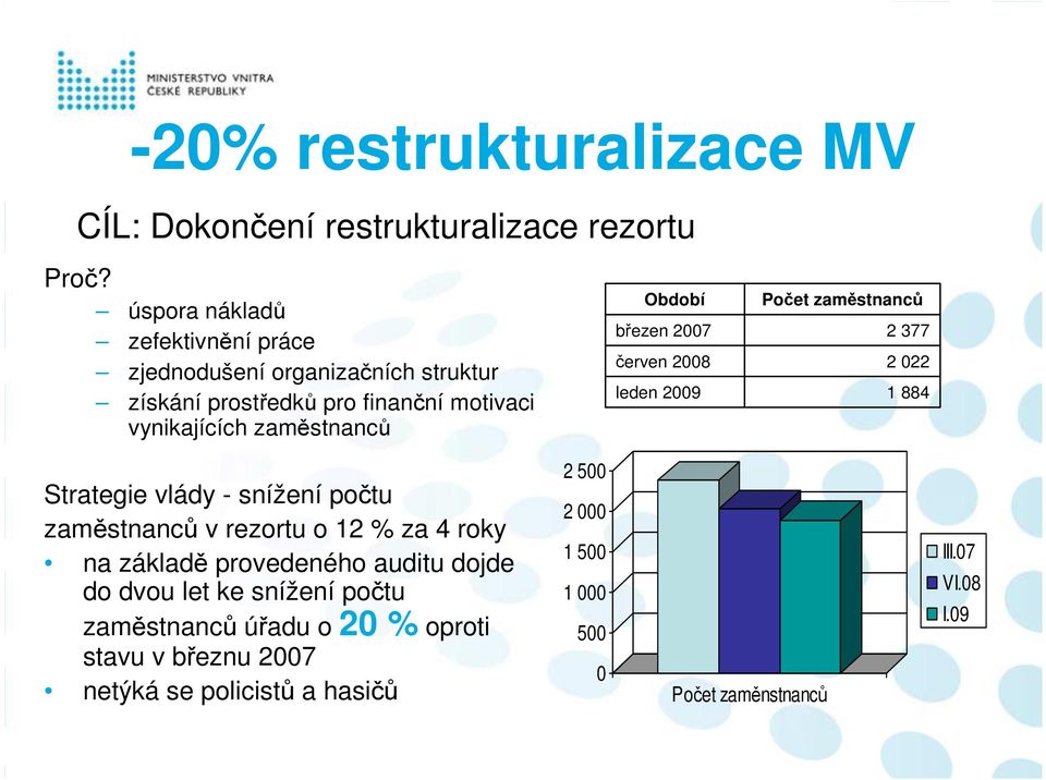 březen 2007 červen 2008 leden 2009 Počet zaměstnanců 2 377 2 022 1 884 Strategie vlády - snížení počtu zaměstnanců v rezortu o 12 % za 4 roky