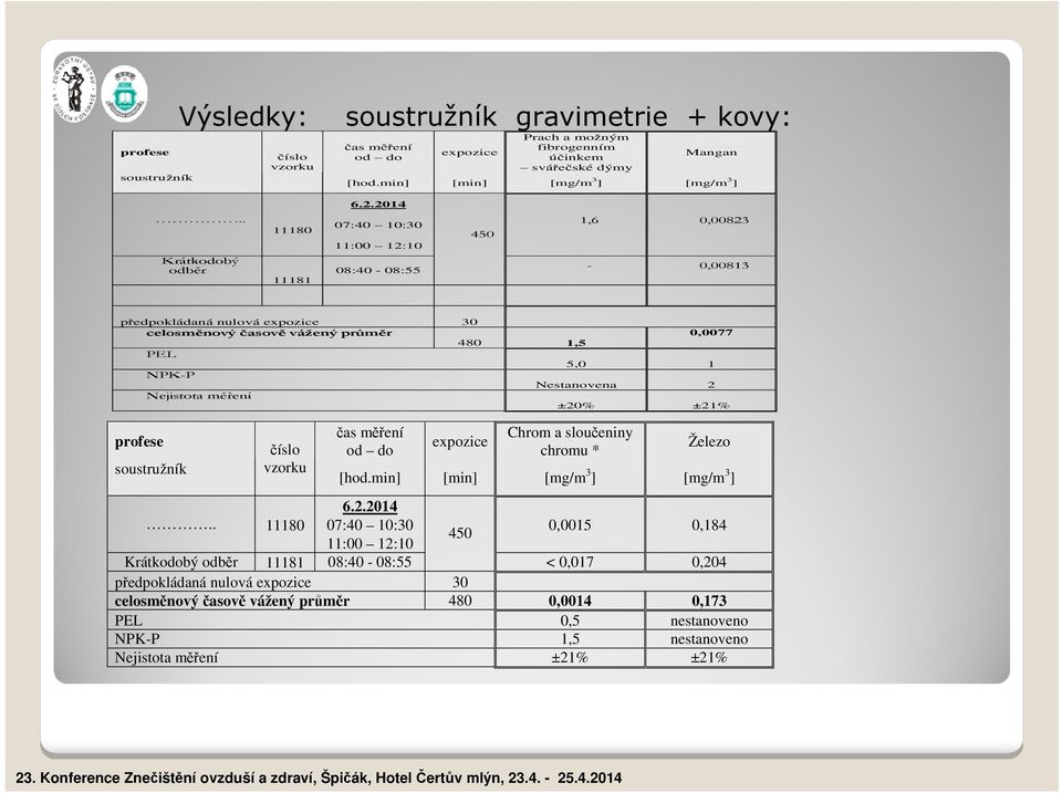 Nestanovena 2 Nejistota měření ±20% ±21% profese soustružník číslo vzorku čas měření od do expozice Chrom a sloučeniny chromu * Železo [hod.min] [min] [mg/m 3 ] [mg/m 3 ] 6.2.2014.