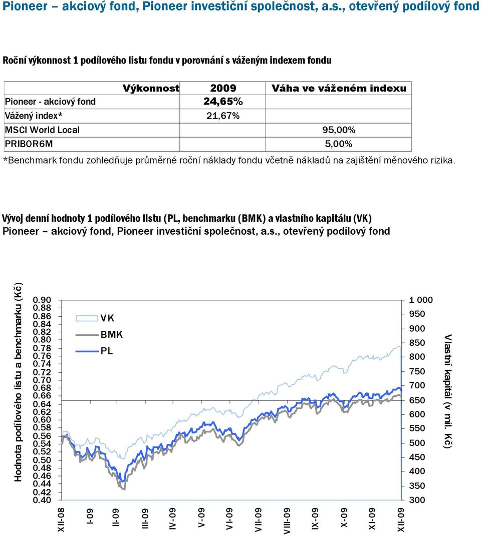 Vývoj denní hodnoty 1 podílového listu (PL, benchmarku (BMK) a vlastního kapitálu (VK) Pioneer akciový fond, Hodnota podílového listu a benchmarku (Kč) 0.90 0.88 0.86 0.84 0.82 0.80 0.78 0.76 0.74 0.