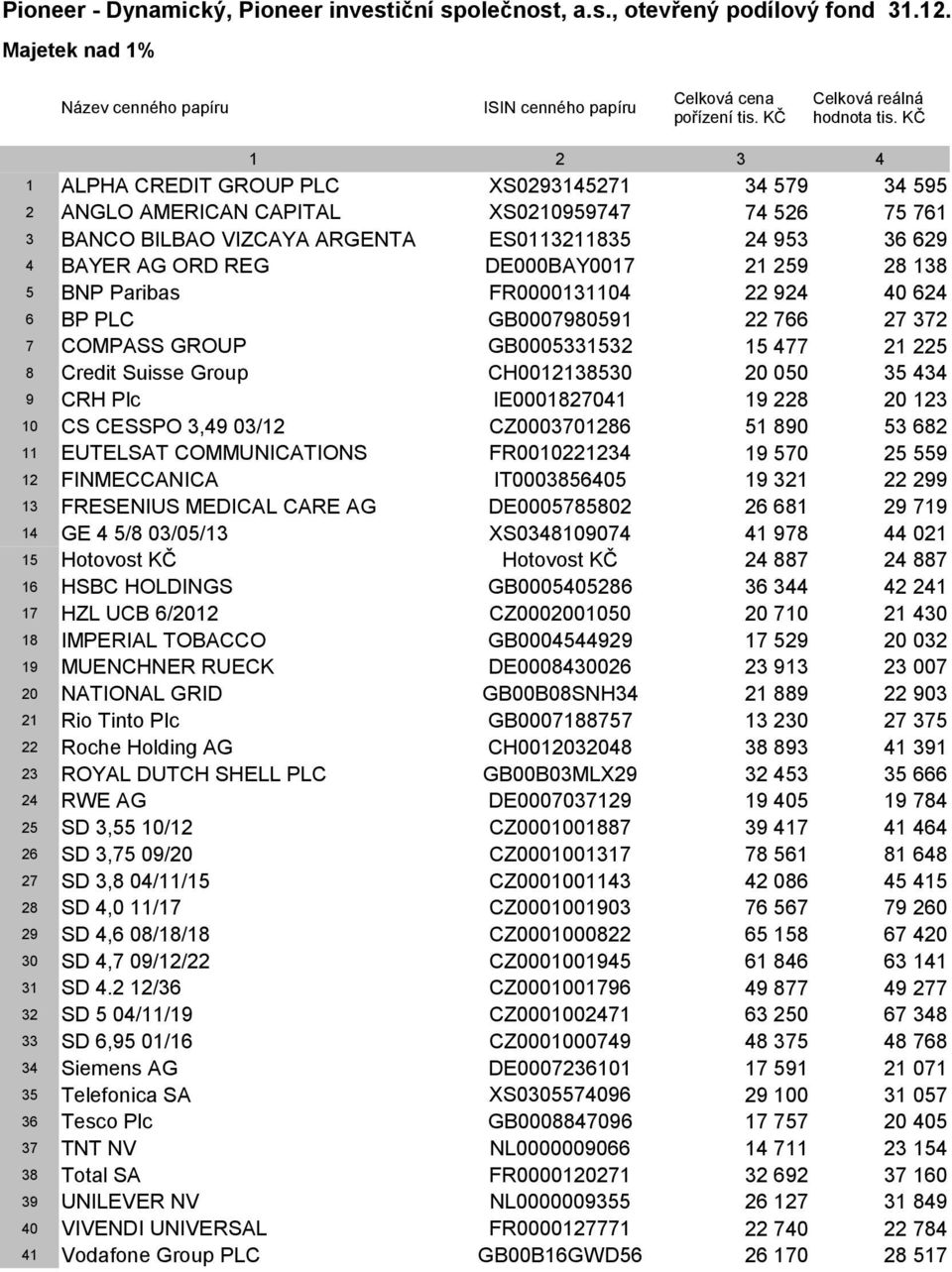 DE000BAY0017 21 259 28 138 5 BNP Paribas FR0000131104 22 924 40 624 6 BP PLC GB0007980591 22 766 27 372 7 COMPASS GROUP GB0005331532 15 477 21 225 8 Credit Suisse Group CH0012138530 20 050 35 434 9