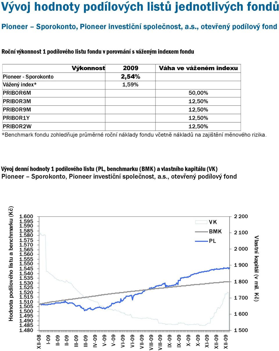 zajištění měnového rizika. Vývoj denní hodnoty 1 podílového listu (PL, benchmarku (BMK) a vlastního kapitálu (VK) Pioneer Sporokonto, Hodnota podílového listu a benchmarku (Kč) 1.600 1.595 1.590 1.