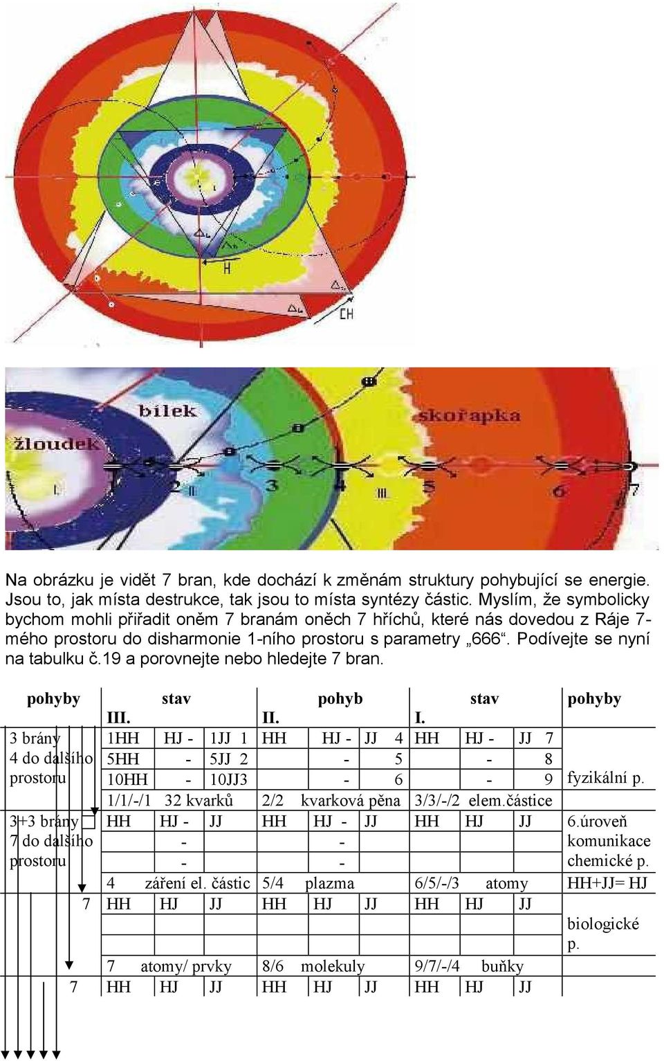 19 a porovnejte nebo hledejte 7 bran. pohyby stav pohyb stav pohyby III. II. I. 3 brány 1HH HJ - 1JJ 1 HH HJ - JJ 4 HH HJ - JJ 7 4 do dalšího 5HH - 5JJ 2-5 - 8 prostoru 10HH - 10JJ3-6 - 9 fyzikální p.