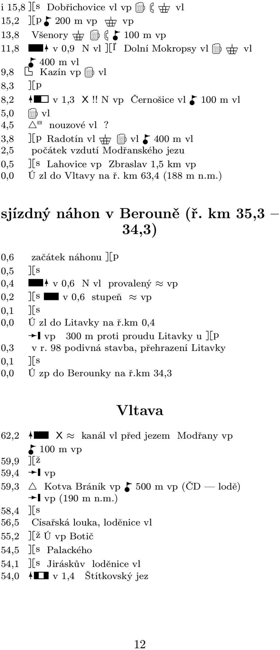 km 63,4 (188 m n.m.) sjízdný náhon v Berouně (ř. km 35,3 34,3) 0,6 začátek náhonu p 0,5 s 0,4 v 0,6 N vl provalený vp 0,2 s v 0,6 stupeň vp 0,1 s 0,0 Ú zl do Litavky na ř.