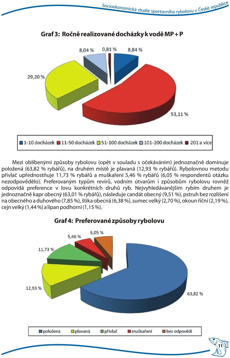 Preferovaným typům revírů, vodním útvarům i způsobům rybolovu rovněž odpovídá preference v lovu konkrétních druhů ryb.