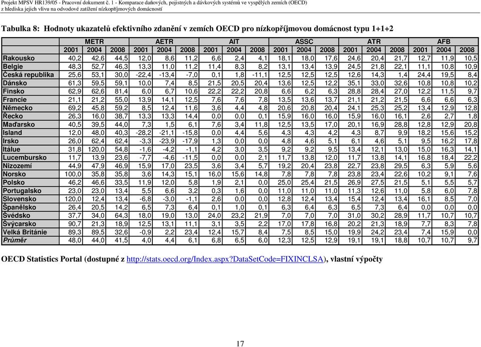 10,8 10,9 Česká republika 25,6 53,1 30,0-22,4-13,4-7,0 0,1 1,8-11,1 12,5 12,5 12,5 12,6 14,3 1,4 24,4 19,5 8,4 Dánsko 61,3 59,5 59,1 10,0 7,4 8,5 21,5 20,5 20,4 13,6 12,5 12,2 35,1 33,0 32,6 10,8