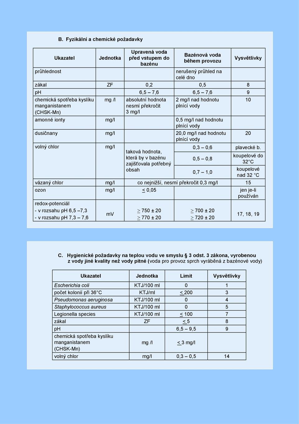 chemická spotřeba kyslíku manganistanem (CHSK-Mn) mg /l absolutní hodnota nesmí překročit 3 mg/l 2 mg/l nad hodnotu plnící vody amonné ionty mg/l 0,5 mg/l nad hodnotu plnící vody dusičnany mg/l 20,0