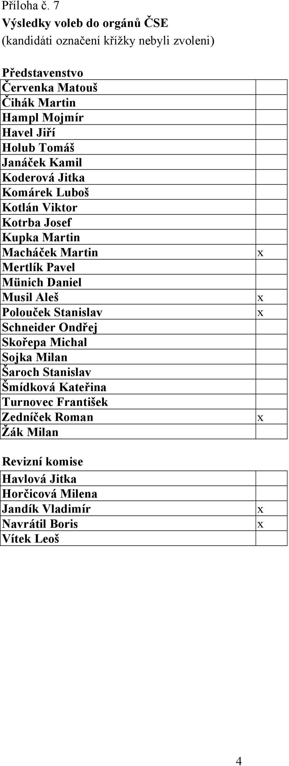 Havel Jiří Holub Tomáš Janáček Kamil Koderová Jitka Komárek Luboš Kotlán Viktor Kotrba Josef Kupka Martin Macháček Martin Mertlík