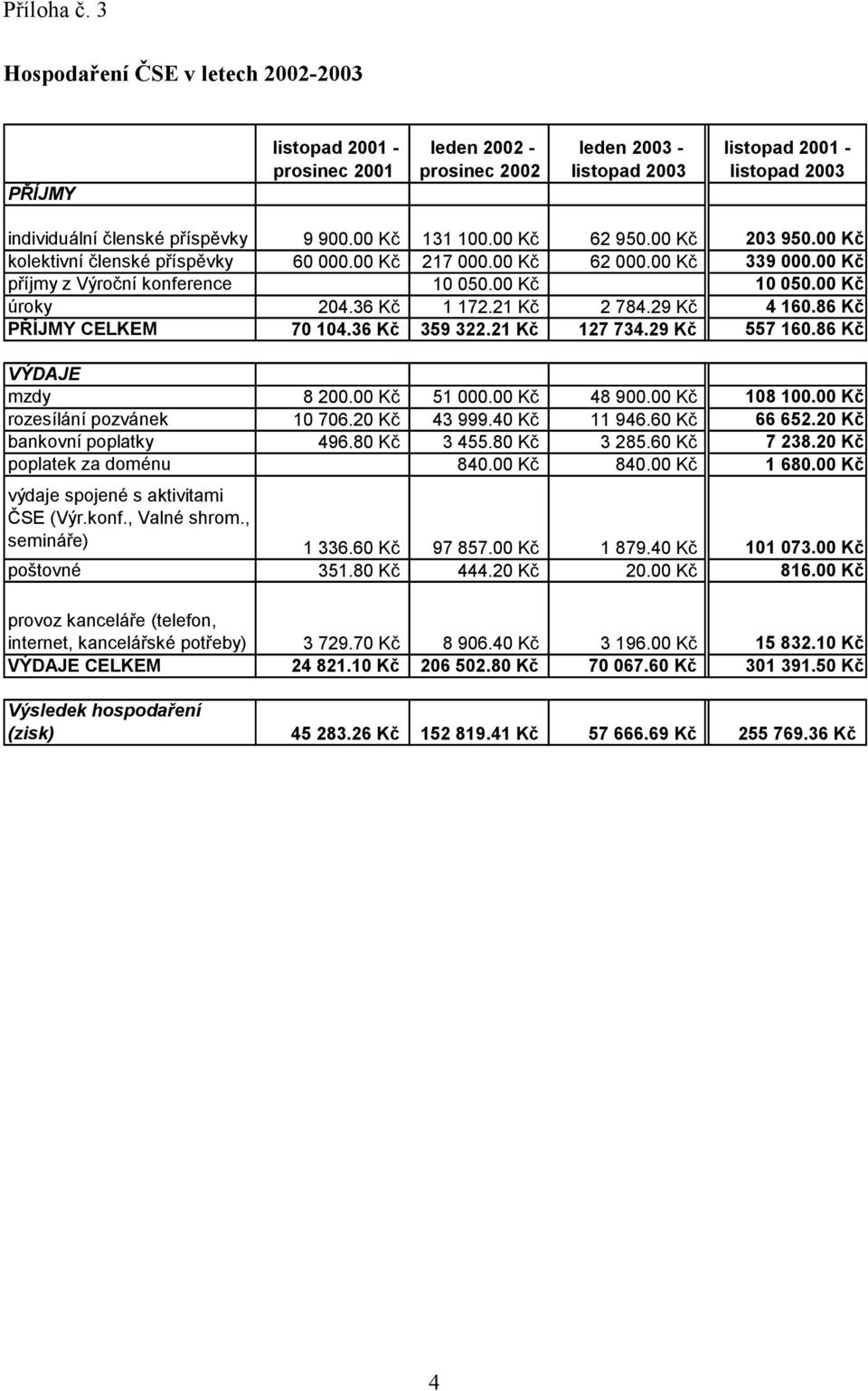 00 Kč 131 100.00 Kč 62 950.00 Kč 203 950.00 Kč kolektivní členské příspěvky 60 000.00 Kč 217 000.00 Kč 62 000.00 Kč 339 000.00 Kč příjmy z Výroční konference 10 050.00 Kč 10 050.00 Kč úroky 204.