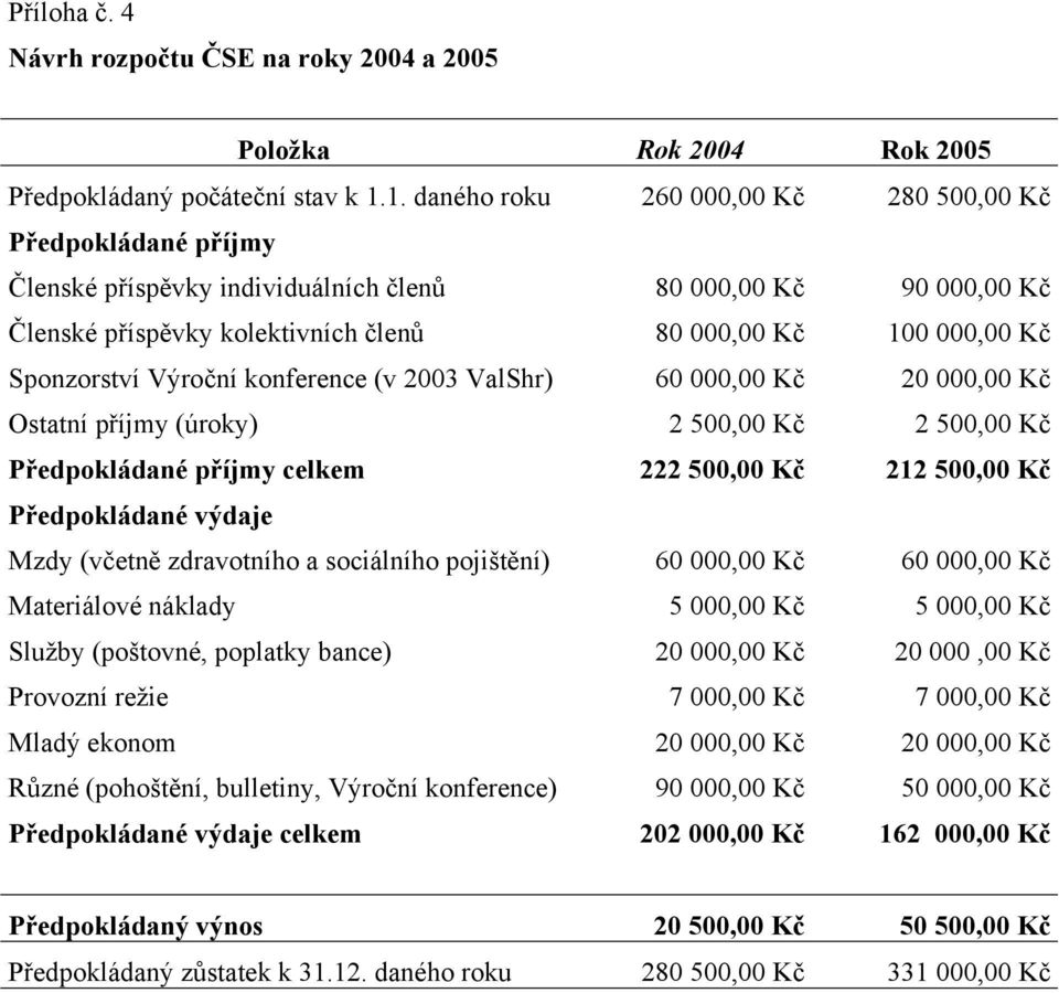 Sponzorství Výroční konference (v 2003 ValShr) 60 000,00 Kč 20 000,00 Kč Ostatní příjmy (úroky) 2 500,00 Kč 2 500,00 Kč Předpokládané příjmy celkem 222 500,00 Kč 212 500,00 Kč Předpokládané výdaje