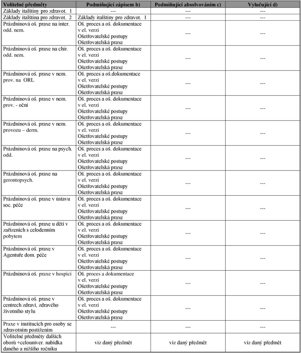 Prázdninová oš. praxe na psych. odd. Prázdninová oš. praxe na gerontopsych. Prázdninová oš. praxe v ústavu soc. péče Prázdninová oš. praxe u dětí v zařízeních s celodenním pobytem Prázdninová oš.