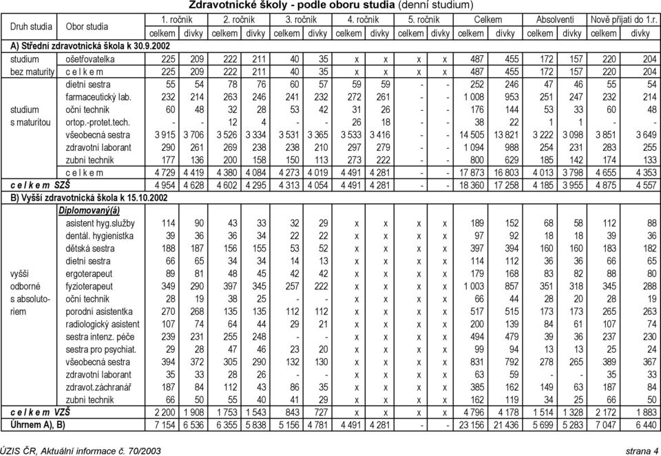 - - 252 246 47 46 55 54 farmaceutický lab. 232 214 263 246 241 232 272 261 - - 1 008 953 251 247 232 214 studium oční technik 60 48 32 28 53 42 31 26 - - 176 144 53 33 60 48 s maturitou ortop.-protet.