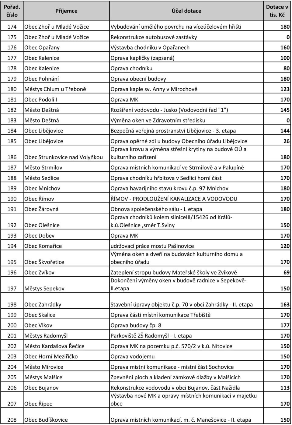 Anny v Mirochově 123 181 Obec Podolí I Oprava MK 170 182 Město Deštná Rozšíření vodovodu - Jusko (Vodovodní řad "1") 145 183 Město Deštná Výměna oken ve Zdravotním středisku 0 184 Obec Libějovice