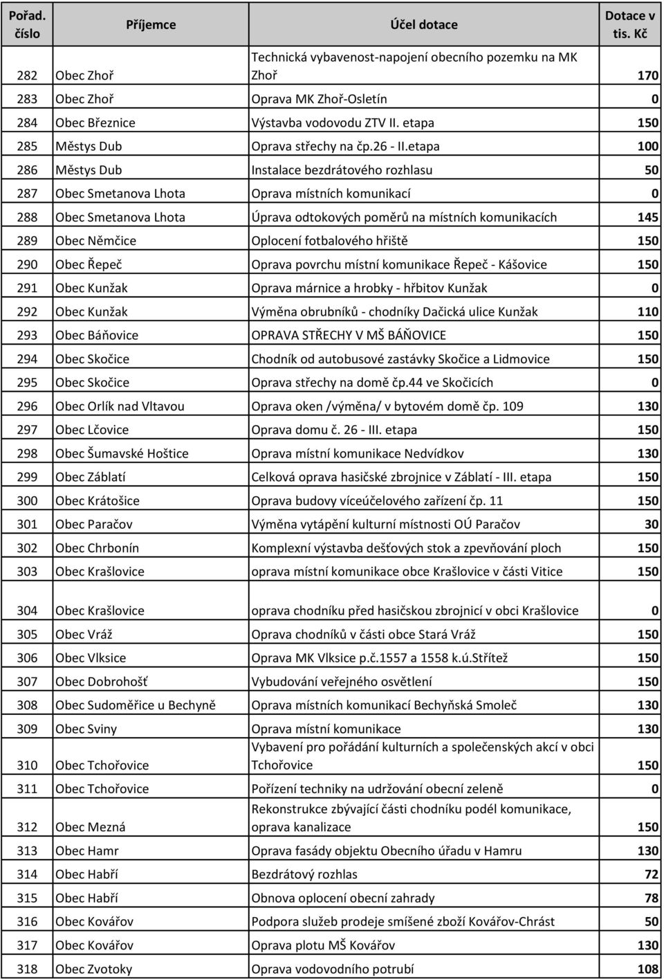 etapa 100 286 Městys Dub Instalace bezdrátového rozhlasu 50 287 Obec Smetanova Lhota Oprava místních komunikací 0 288 Obec Smetanova Lhota Úprava odtokových poměrů na místních komunikacích 145 289
