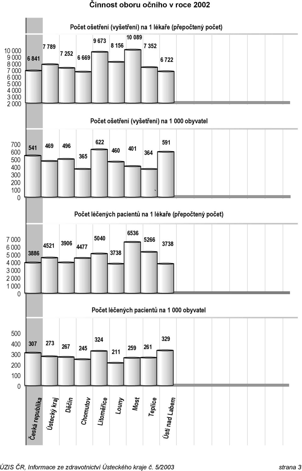 počet) 7 6 5 4 3 2 1 3886 4521 396 4477 54 3738 6536 5266 3738 Počet léčených pacientů na 1 obyvatel 5 4 3 37 273 267 245 324 211 259 261 329 2 1