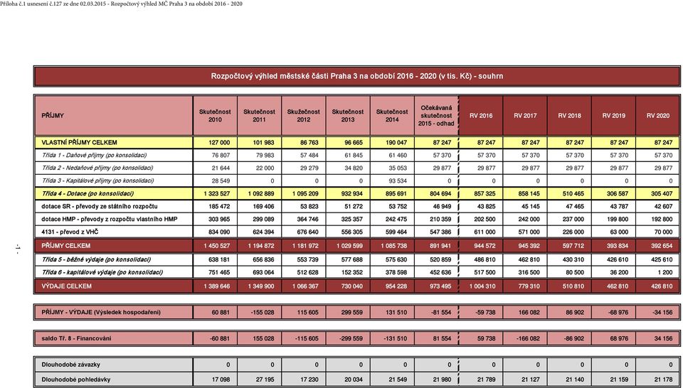 247 87 247 87 247 87 247 87 247 Třída 1 - Daňové příjmy (po konsolidaci) 76 807 79 983 57 484 61 845 61 460 57 370 57 370 57 370 57 370 57 370 57 370 Třída 2 - Nedaňové příjmy (po konsolidaci) 21 644