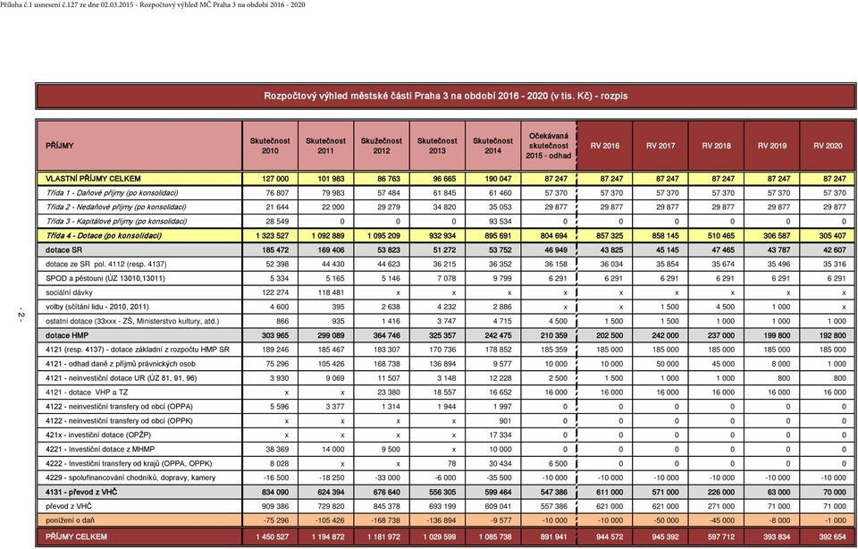 247 87 247 87 247 87 247 87 247 Třída 1 - Daňové příjmy (po konsolidaci) 76 807 79 983 57 484 61 845 61 460 57 370 57 370 57 370 57 370 57 370 57 370 Třída 2 - Nedaňové příjmy (po konsolidaci) 21 644