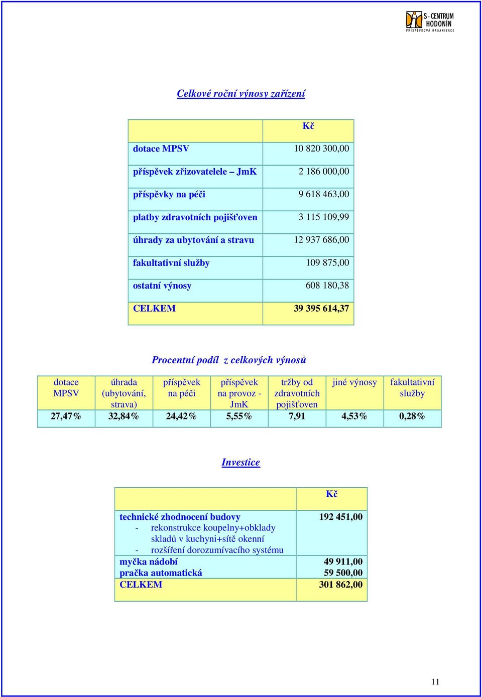 příspěvek na péči příspěvek na provoz - JmK tržby od zdravotních pojišťoven jiné výnosy fakultativní služby 27,47% 32,84% 24,42% 5,55% 7,91 4,53% 0,28% Investice technické zhodnocení