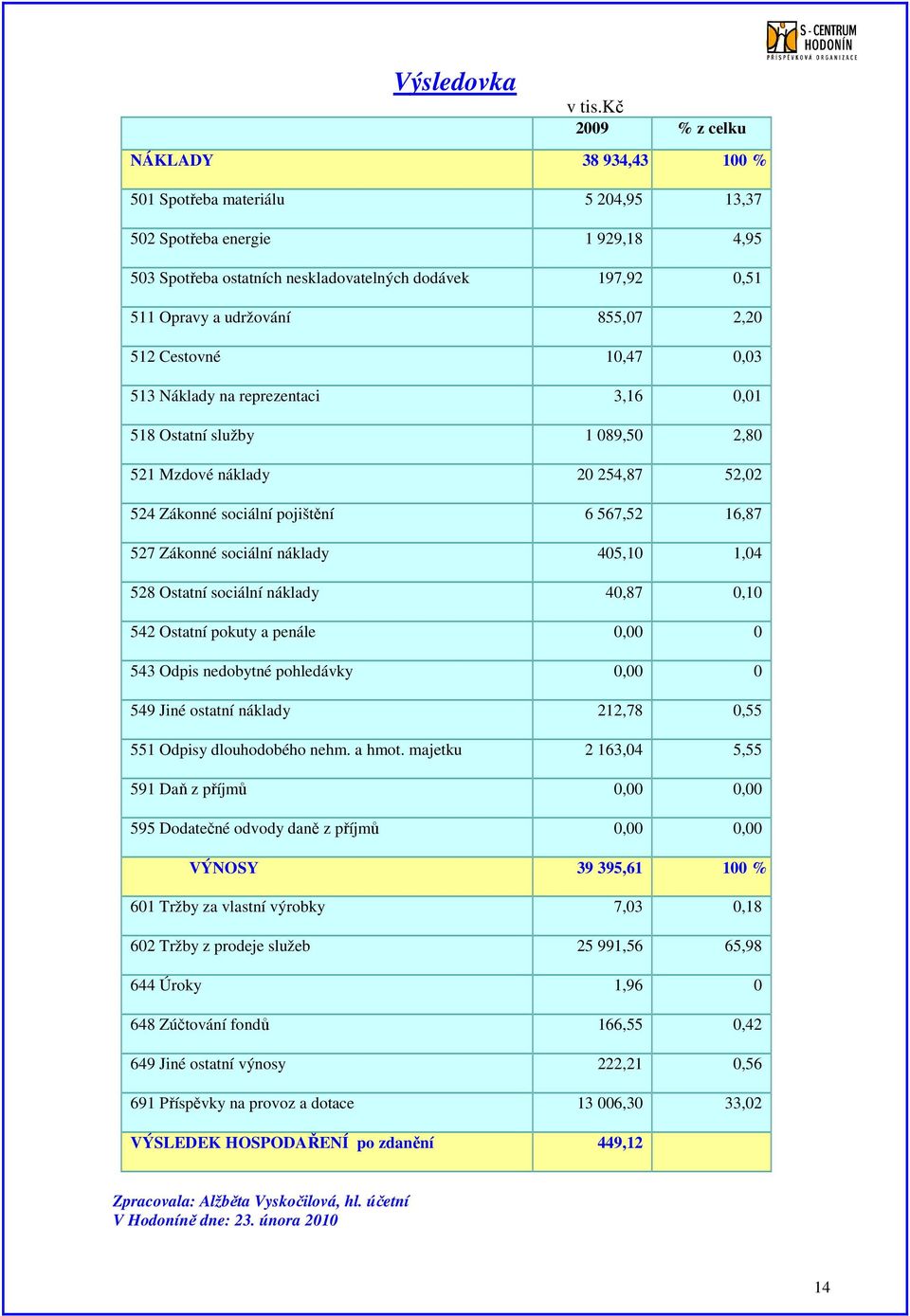 855,07 2,20 512 Cestovné 10,47 0,03 513 Náklady na reprezentaci 3,16 0,01 518 Ostatní služby 1 089,50 2,80 521 Mzdové náklady 20 254,87 52,02 524 Zákonné sociální pojištění 6 567,52 16,87 527 Zákonné