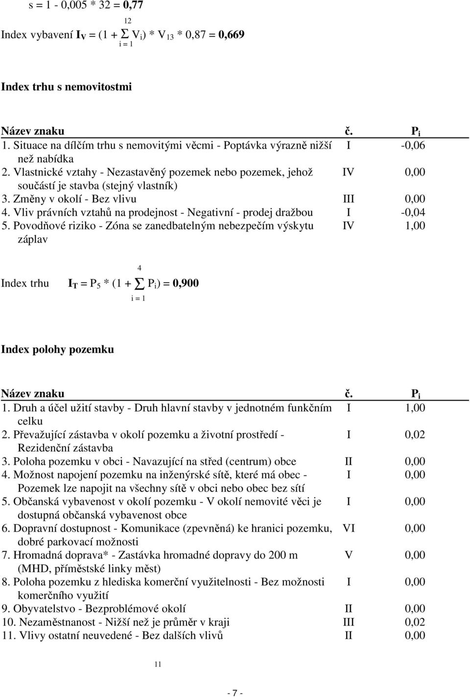 Změny v okolí - Bez vlivu III 0,00 4. Vliv právních vztahů na prodejnost - Negativní - prodej dražbou I -0,04 5.