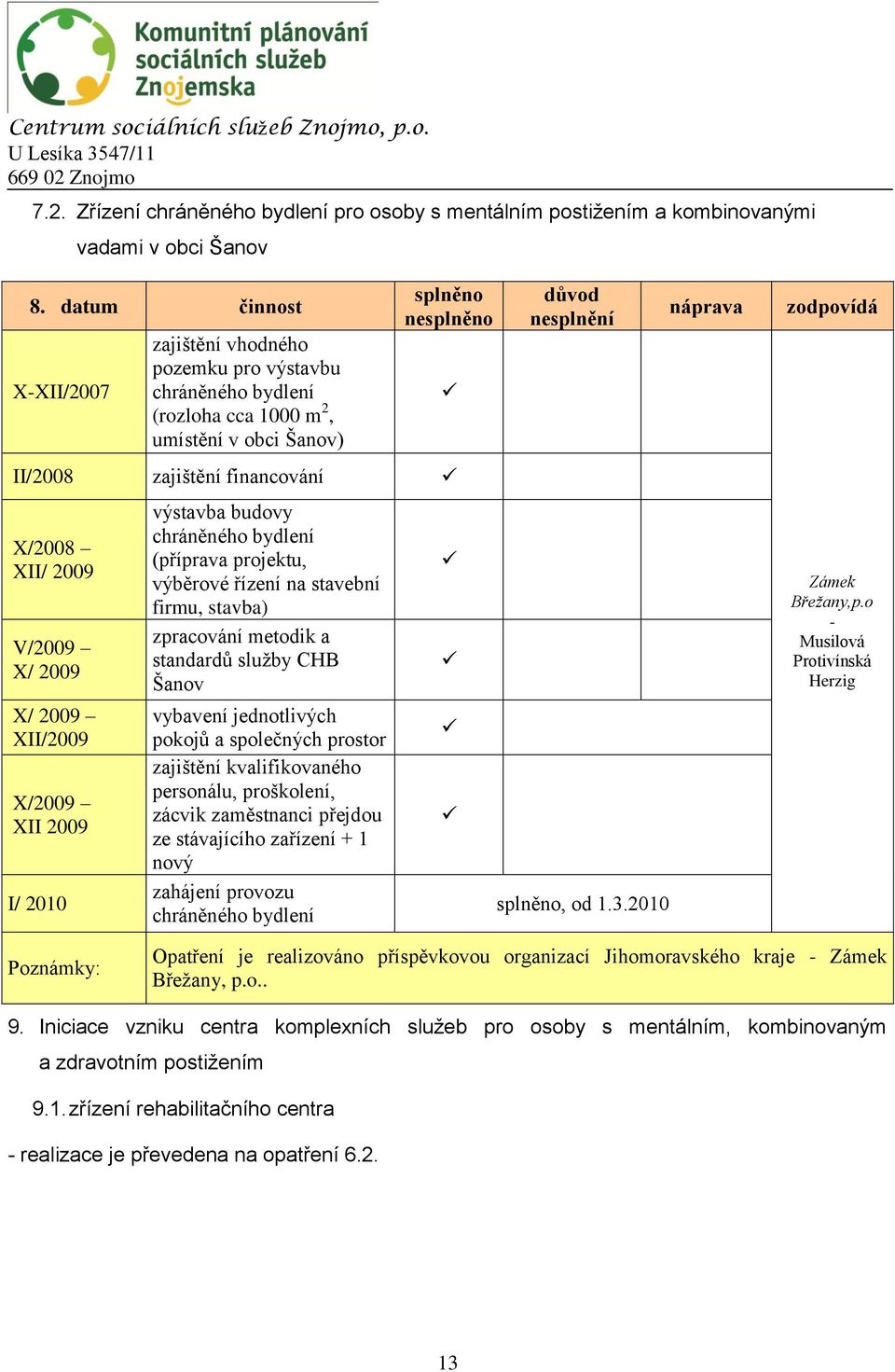 X/2009 XII 2009 I/ 2010 výstavba budovy chráněného bydlení (příprava projektu, výběrové řízení na stavební firmu, stavba) zpracování metodik a standardů služby CHB Šanov vybavení jednotlivých pokojů