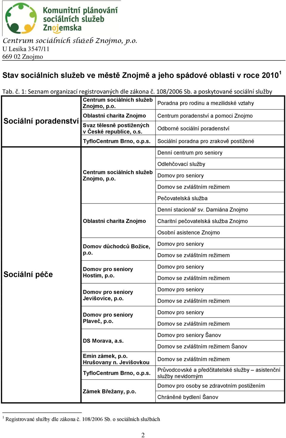 s. TyfloCentrum Brno, o.p.s. Centrum sociálních služeb, p.o. Oblastní charita Domov důchodců Božice, p.o. Domov pro seniory Hostim, p.o. Domov pro seniory Jevišovice, p.o. Domov pro seniory Plaveč, p.