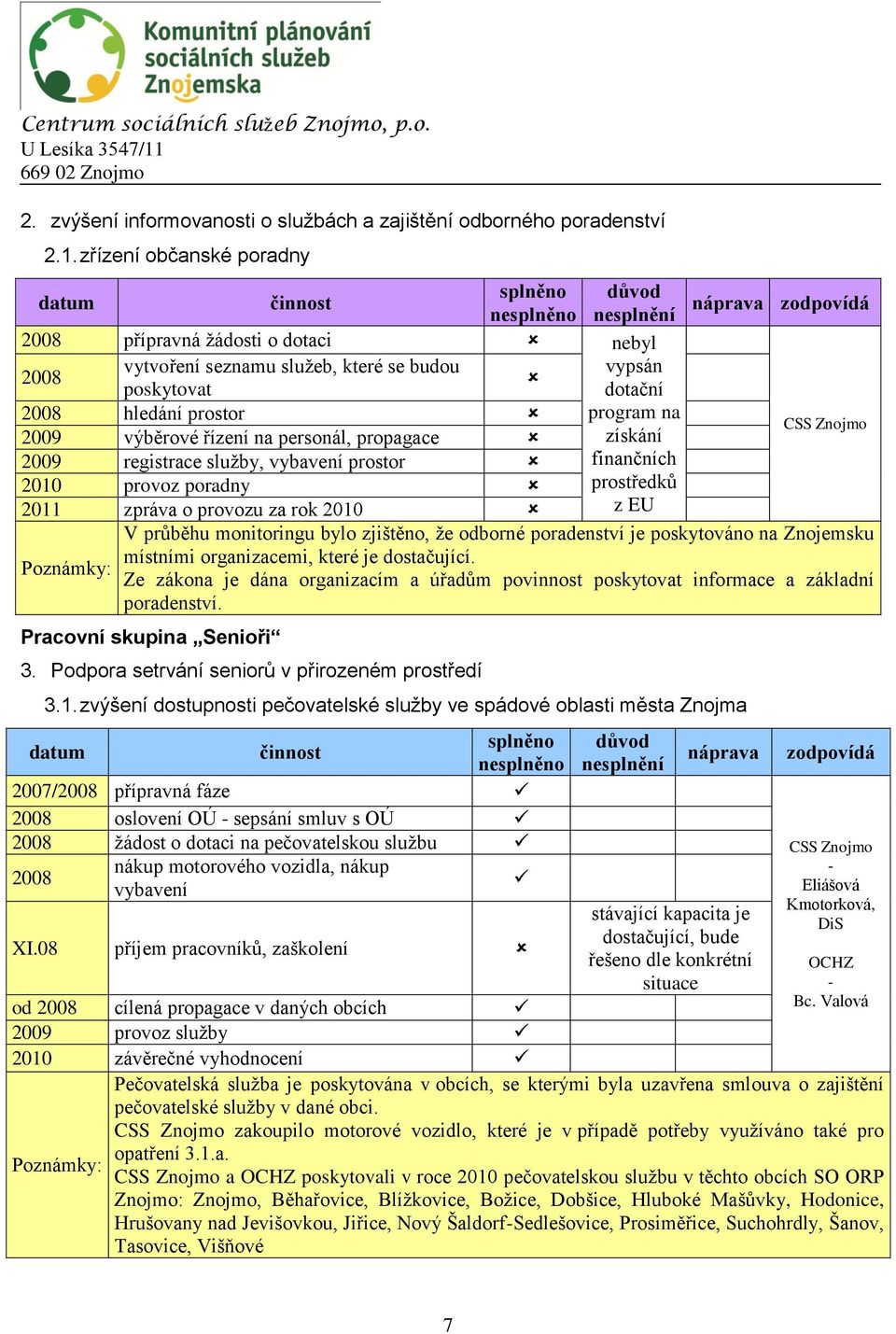 personál, propagace získání 2009 registrace služby, vybavení prostor finančních 2010 provoz poradny prostředků 2011 zpráva o provozu za rok 2010 z EU V průběhu monitoringu bylo zjištěno, že odborné