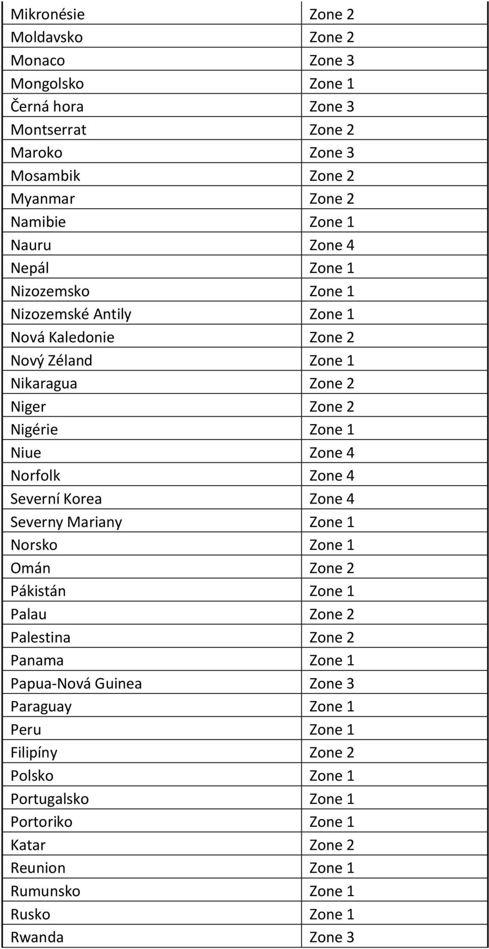 4 Norfolk Zone 4 Severní Korea Zone 4 Severny Mariany Zone 1 Norsko Zone 1 Omán Zone 2 Pákistán Zone 1 Palau Zone 2 Palestina Zone 2 Panama Zone 1 Papua-Nová Guinea