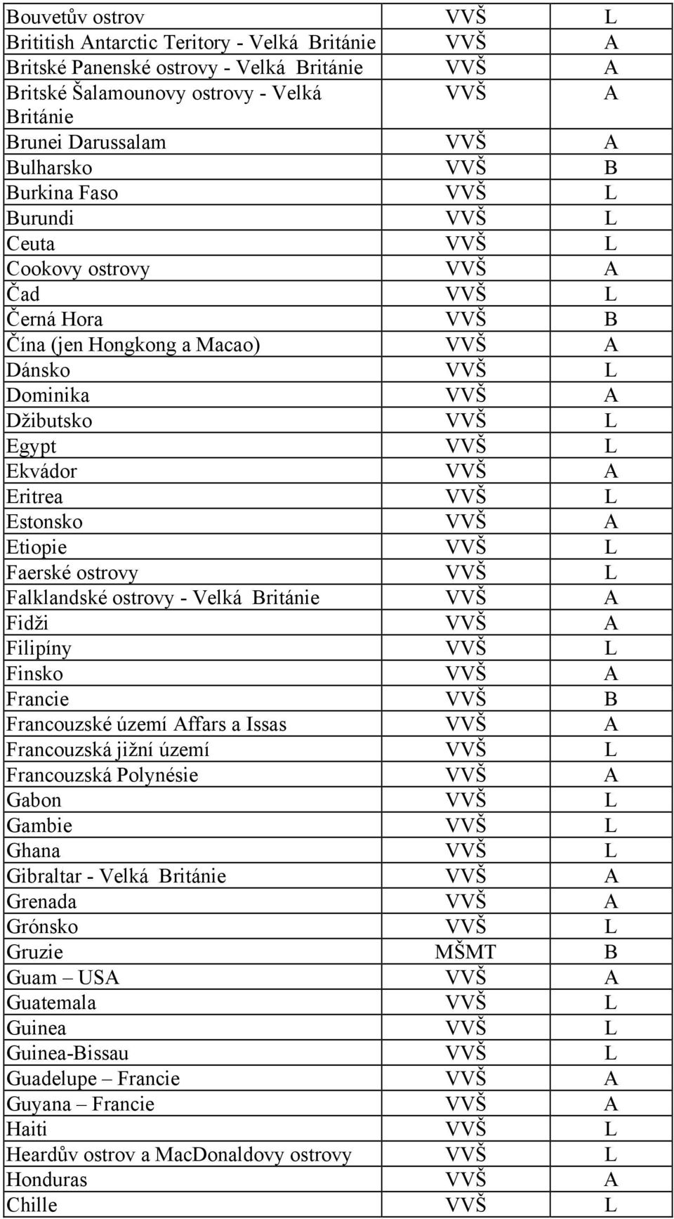 Ekvádor VVŠ A Eritrea VVŠ L Estonsko VVŠ A Etiopie VVŠ L Faerské ostrovy VVŠ L Falklandské ostrovy - Velká Británie VVŠ A Fidži VVŠ A Filipíny VVŠ L Finsko VVŠ A Francie VVŠ B Francouzské území