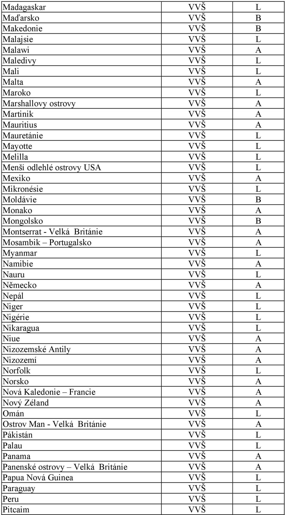 Myanmar VVŠ L Namibie VVŠ A Nauru VVŠ L Německo VVŠ A Nepál VVŠ L Niger VVŠ L Nigérie VVŠ L Nikaragua VVŠ L Niue VVŠ A Nizozemské Antily VVŠ A Nizozemí VVŠ A Norfolk VVŠ L Norsko VVŠ A Nová Kaledonie