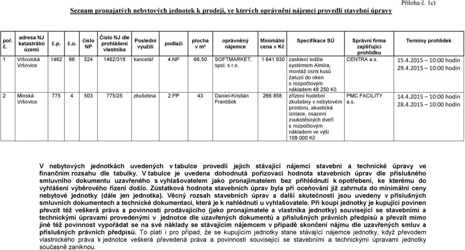 PP 43 Daniel-Kristián František Minimální cena v Kč Specifikace SÚ 1 641 930 zasklení lodžie systémem Almíra, montáž osmi kusů žaluzií do oken s rozpočtovým nákladem 48 250 Kč 266 858 zřízení hudební