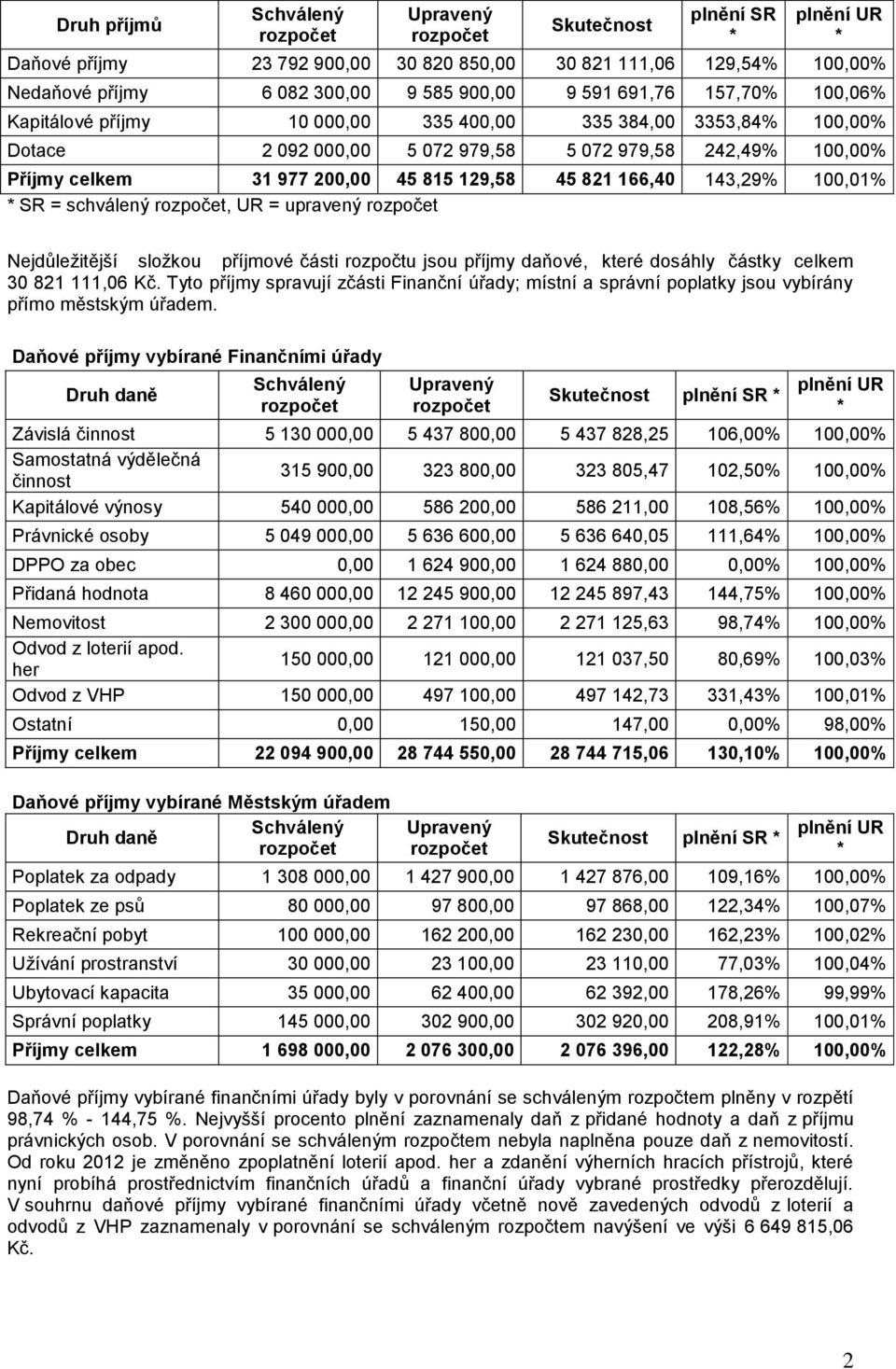 143,29% 100,01% SR = schválený, UR = upravený Nejdůležitější složkou příjmové části rozpočtu jsou příjmy daňové, které dosáhly částky celkem 30 821 111,06 Kč.