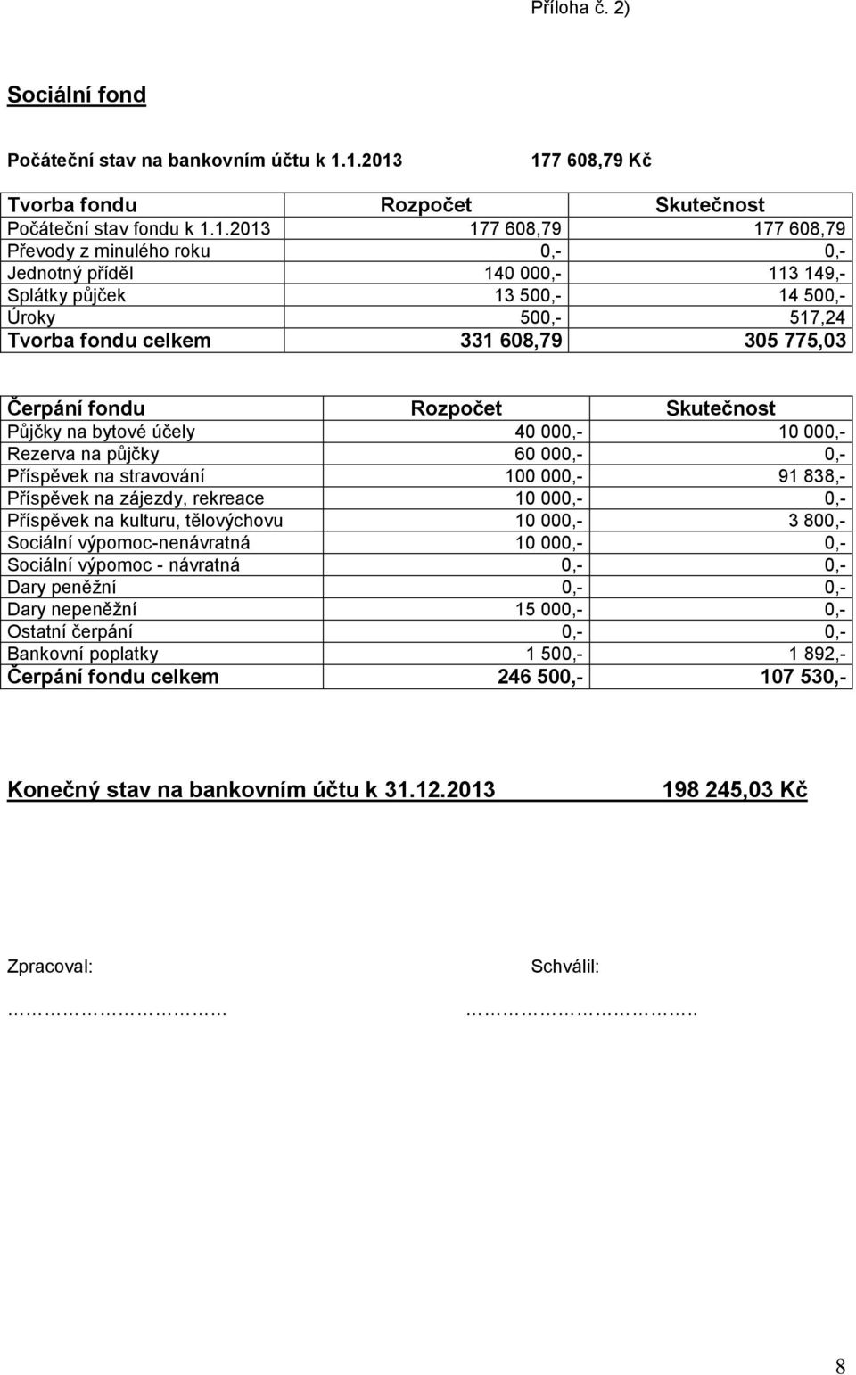 14 500,- Úroky 500,- 517,24 Tvorba fondu celkem 331 608,79 305 775,03 Čerpání fondu Rozpočet Skutečnost Půjčky na bytové účely 40 000,- 10 000,- Rezerva na půjčky 60 000,- 0,- Příspěvek na stravování