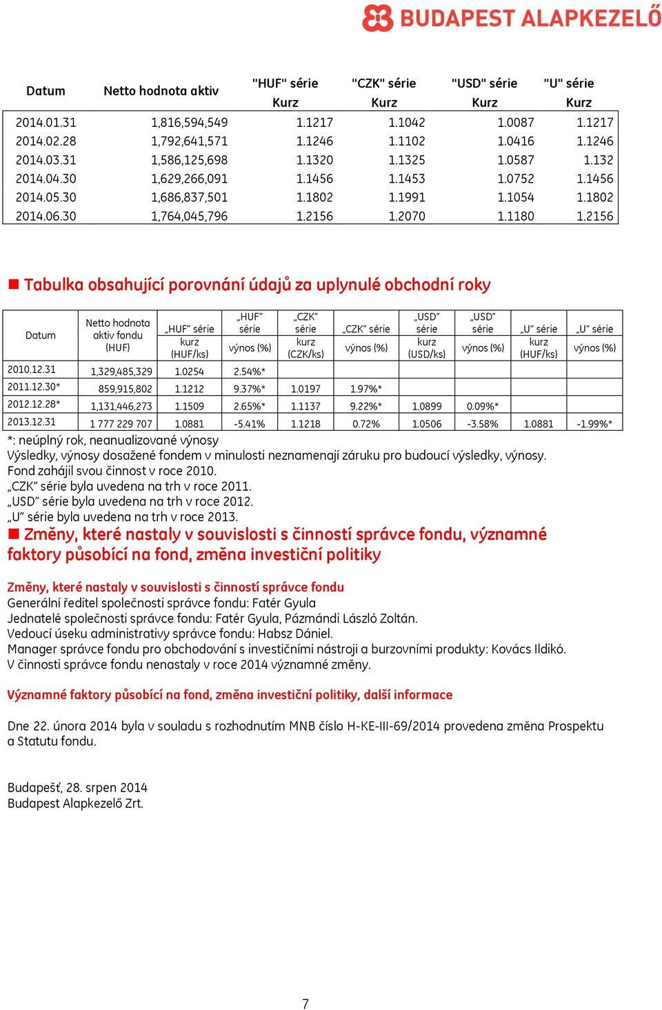 2070 1.1180 1.2156 Tabulka obsahující porovnání údajů za uplynulé obchodní roky Datum Netto hodnota aktiv fondu (HUF) HUF série (HUF/ks) HUF série výnos () 2010.12.31 1,329,485,329 1.0254 2.
