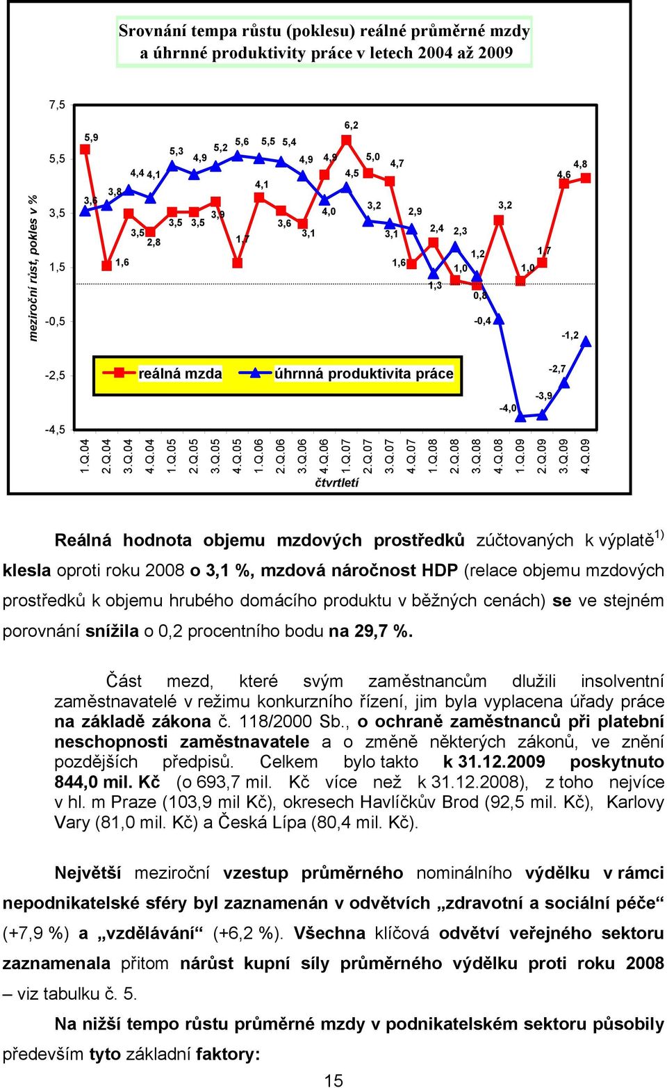 Q.04 3.Q.04 4.Q.04 1.Q.05 2.Q.05 3.Q.05 4.Q.05 1.Q.06 2.Q.06 3.Q.06 4.Q.06 1.Q.07 2.Q.07 čtvrtletí 3.Q.07 4.Q.07 1.Q.08 2.Q.08 3.Q.08 4.Q.08 1.Q.09 2.Q.09 3.Q.09 4.Q.09 Reálná hodnota objemu mzdových