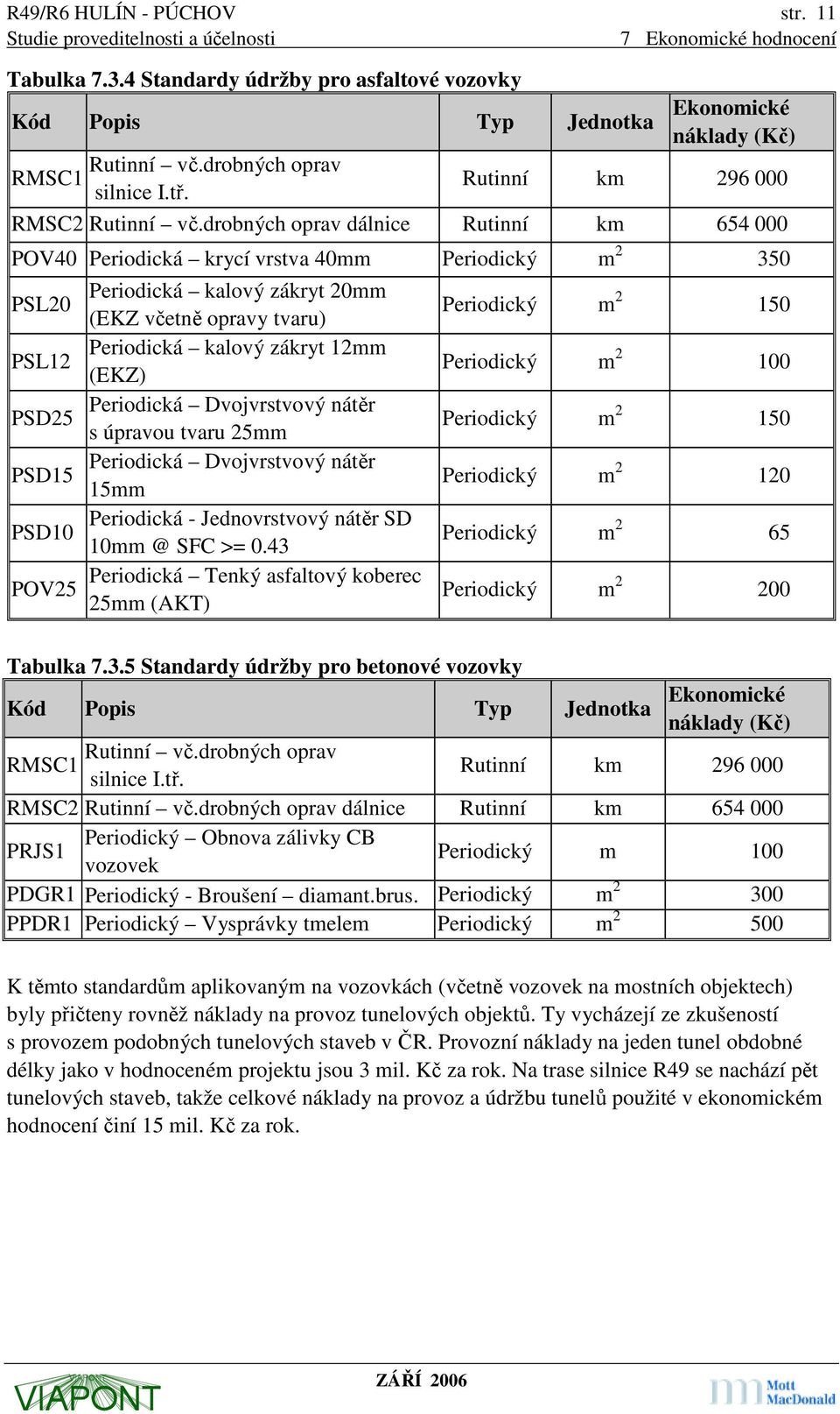 drobných oprav dálnice Rutinní km 654 000 POV40 Periodická krycí vrstva 40mm Periodický m 2 350 Periodická kalový zákryt 20mm PSL20 (EKZ včetně opravy tvaru) Periodická kalový zákryt 12mm PSL12 (EKZ)