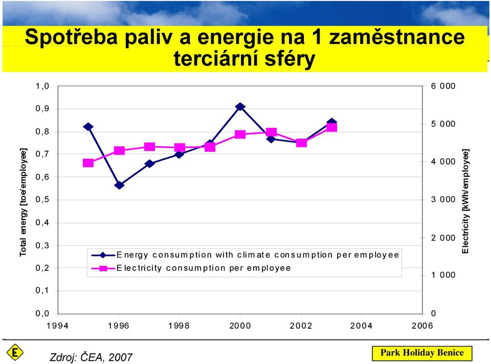 consumption per employee Electricity consumption per employee 4 000 3 000 2 000 1000