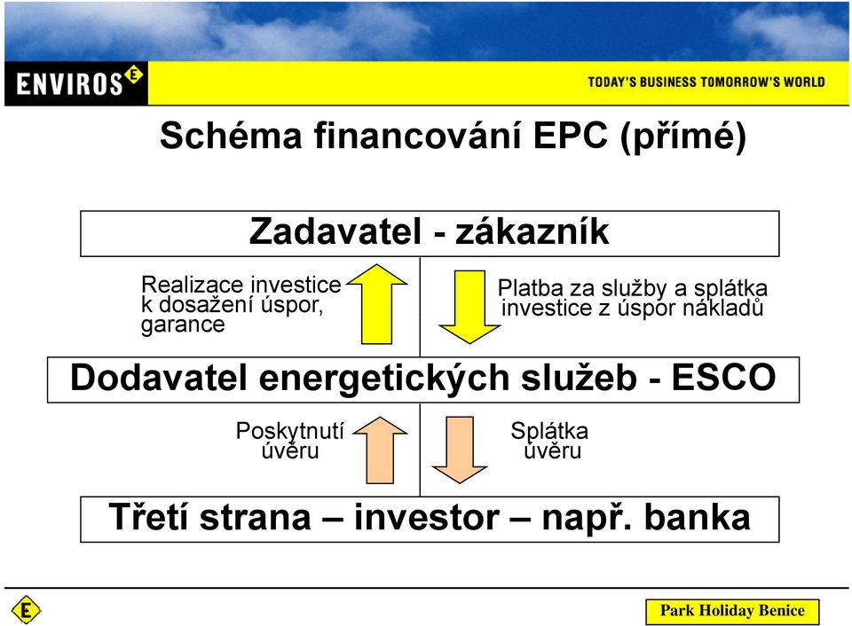 investice z úspor nákladů Dodavatel energetických služeb - ESCO